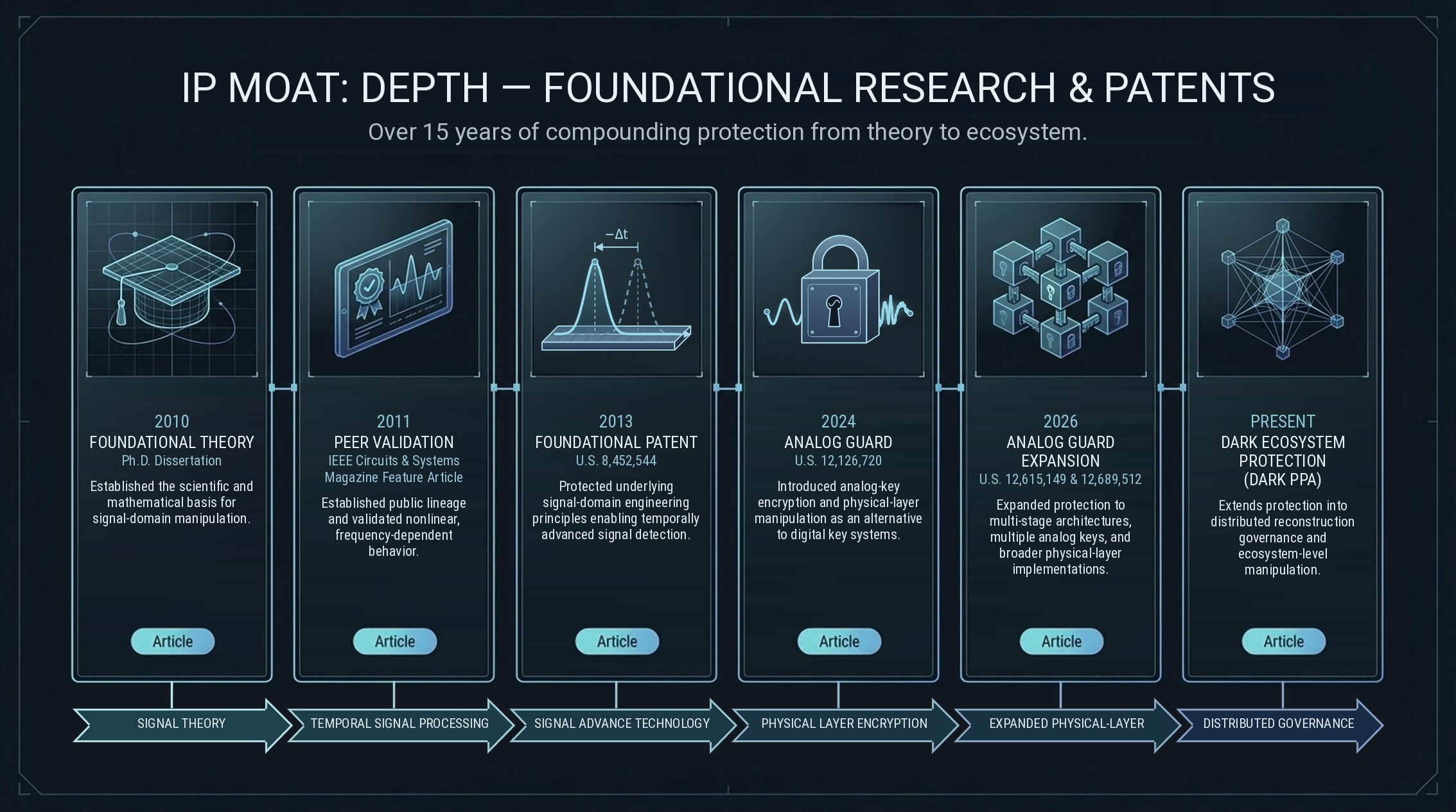 Analog Guard IP moat foundational patents timeline
