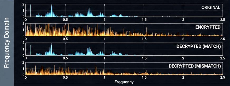 Frequency Domain Validation