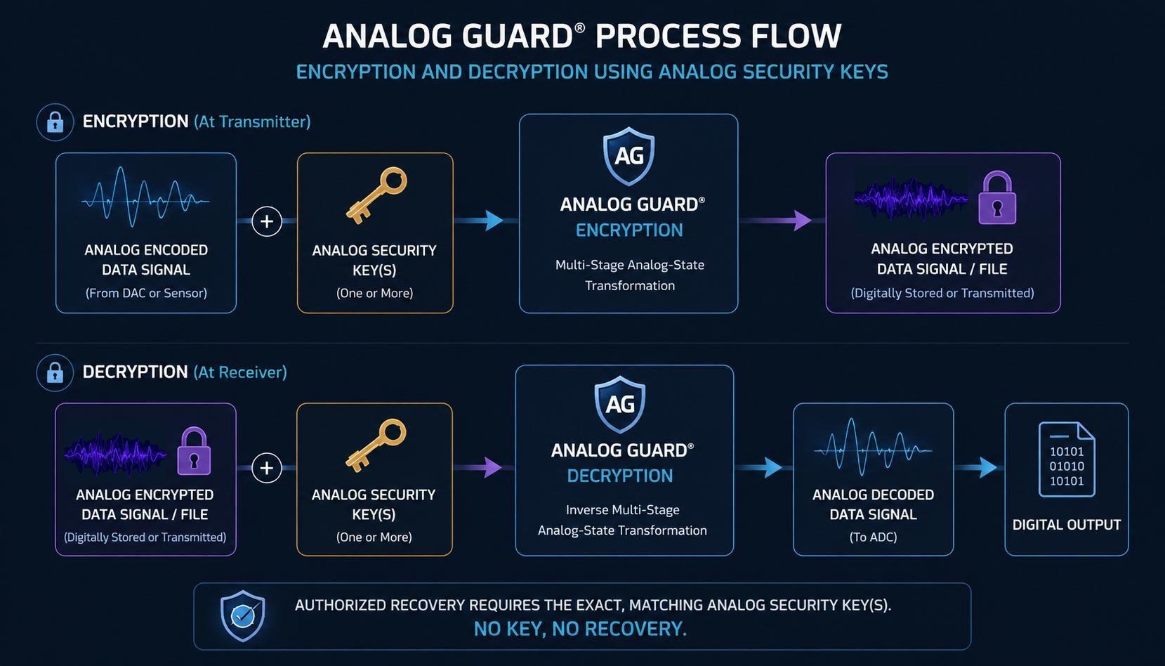 Analog Guard® Process Flow — encryption at the transmitter and decryption at the receiver using analog security keys; multi-stage analog-state transformation, with matched analog key(s) required for recovery (no key, no recovery).
